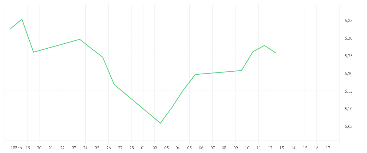 Chart zur Monatsentwicklung von iShares MSCI Saudi Arabia Capped UCITS ETF USD (Dist)
