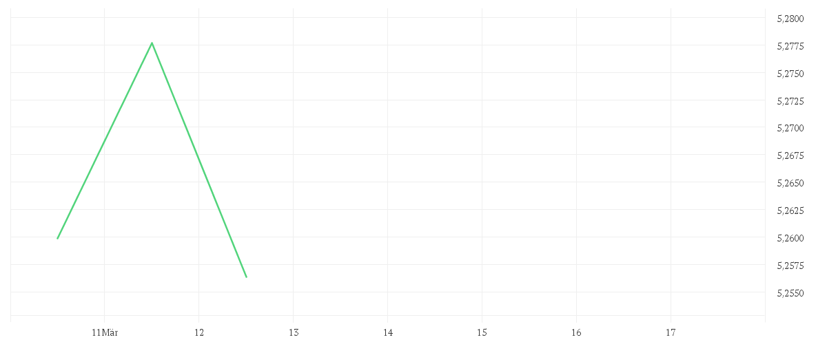 Chart zur Wochenentwicklung von iShares MSCI Saudi Arabia Capped UCITS ETF USD (Dist)