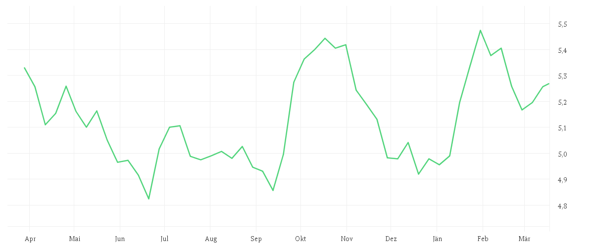 Chart zur Jahresentwicklung von iShares MSCI Saudi Arabia Capped UCITS ETF USD (Dist)
