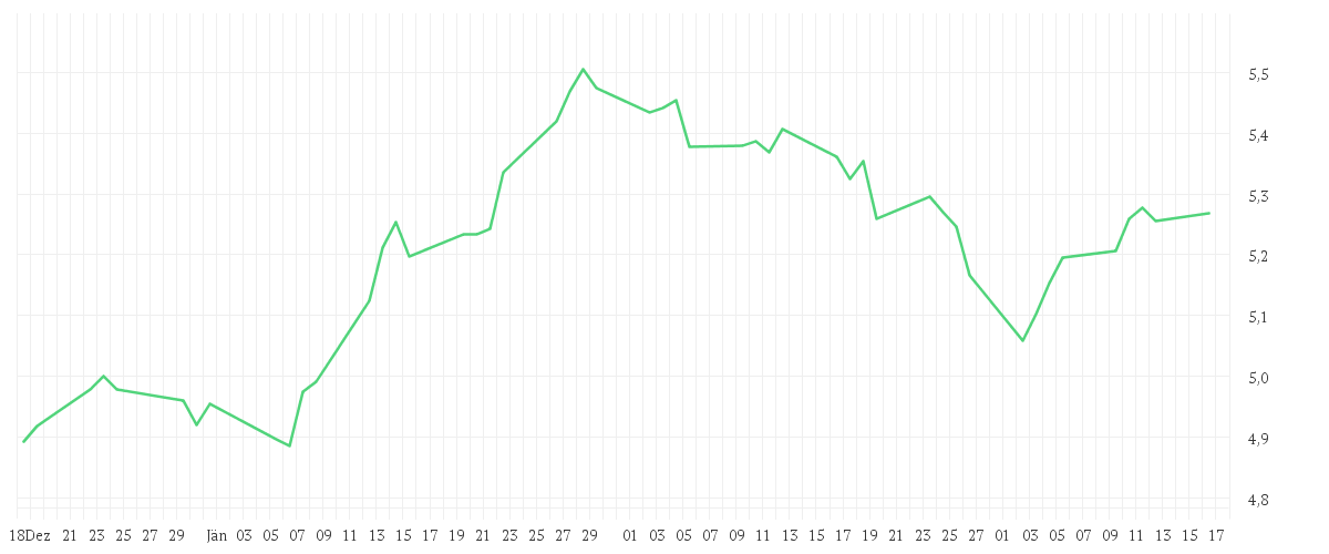 Chart zur Entwicklung der letzten drei Monate von iShares MSCI Saudi Arabia Capped UCITS ETF USD (Dist)