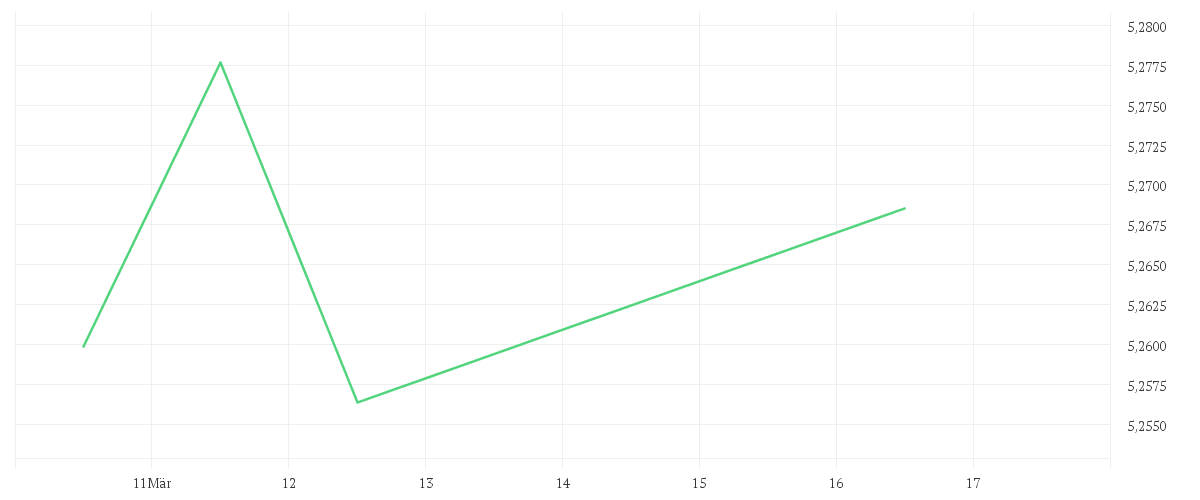 Chart zur Tagesentwicklung von iShares MSCI Saudi Arabia Capped UCITS ETF USD (Dist)