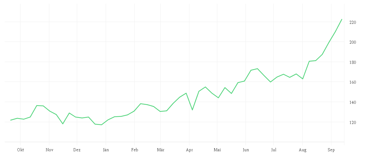 Chart zur Jahresentwicklung von Multipartner SICAV - Konwave ESG Gold Equity Fund EUR B