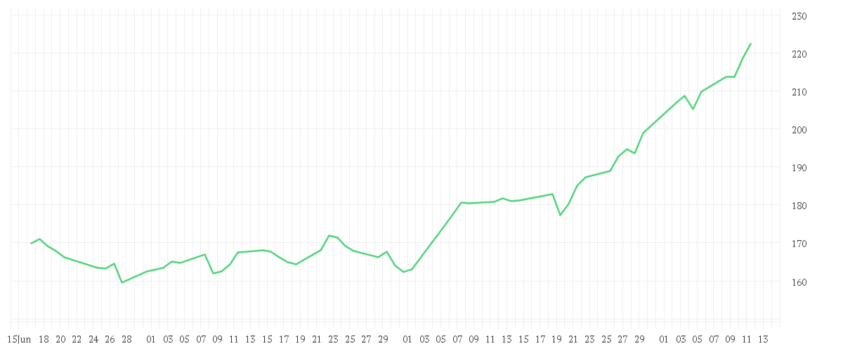 Chart zur Entwicklung der letzten drei Monate von Multipartner SICAV - Konwave ESG Gold Equity Fund EUR B