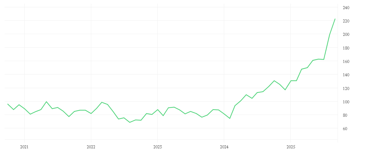 Chart zur Entwicklung der letzten fünf Jahre von Multipartner SICAV - Konwave ESG Gold Equity Fund EUR B