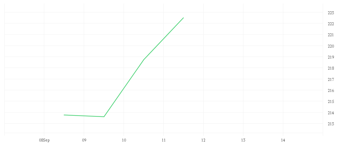 Chart zur Tagesentwicklung von Multipartner SICAV - Konwave ESG Gold Equity Fund EUR B