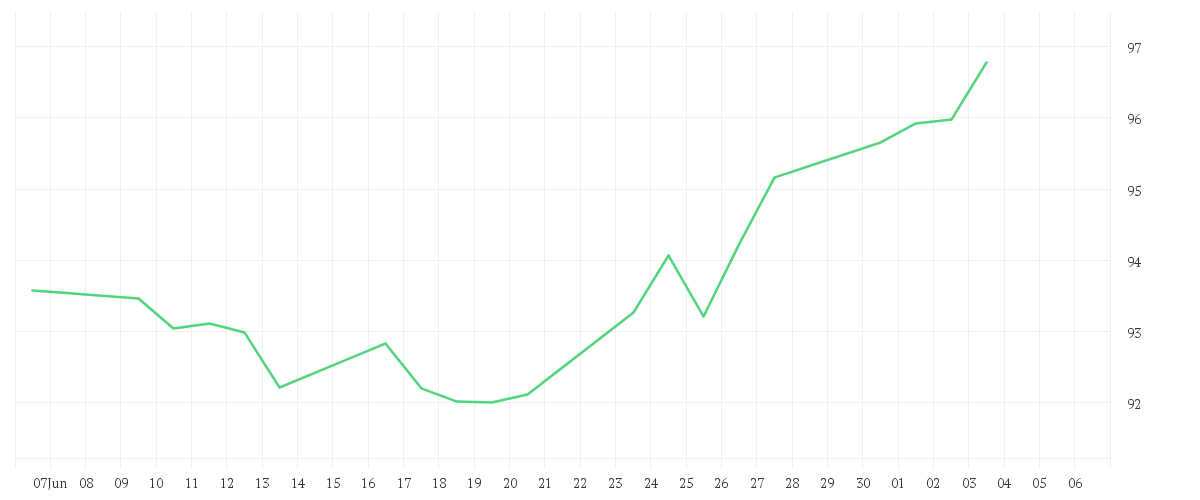 Chart zur Monatsentwicklung von Xtrackers MSCI USA Industrials UCITS ETF 1D