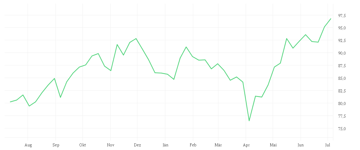Chart zur Jahresentwicklung von Xtrackers MSCI USA Industrials UCITS ETF 1D