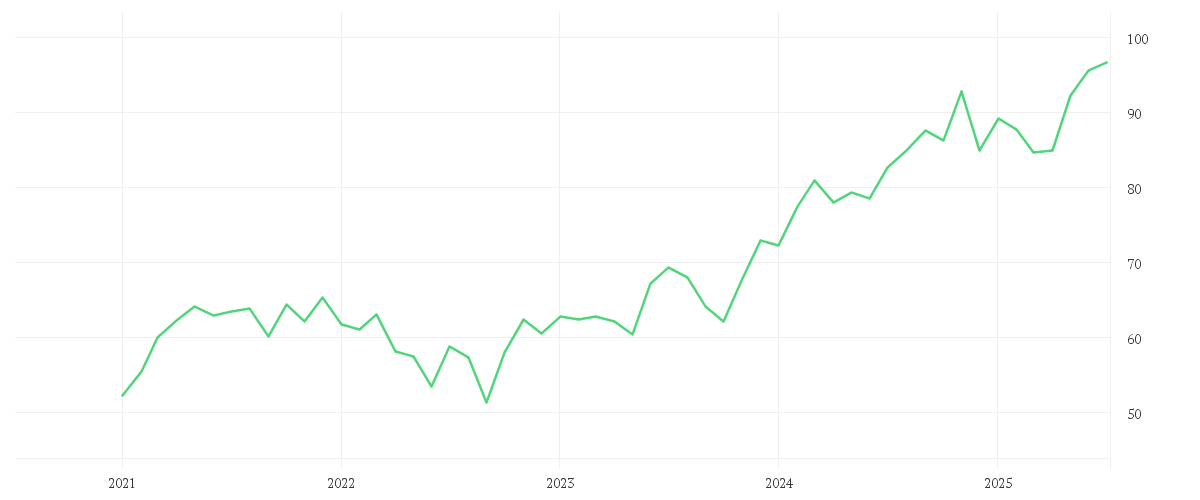 Chart zur Entwicklung der letzten fünf Jahre von Xtrackers MSCI USA Industrials UCITS ETF 1D