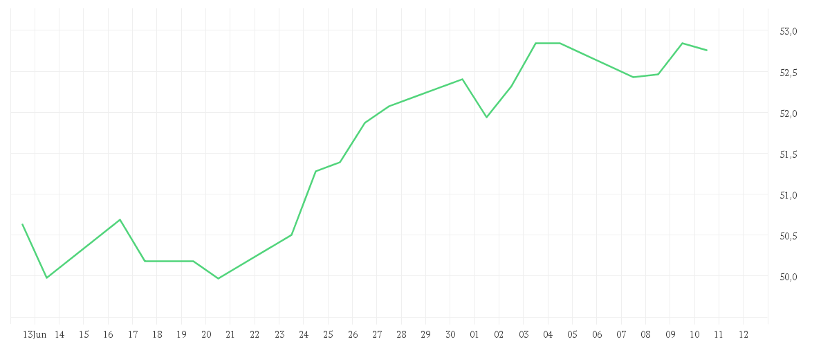 Chart zur Monatsentwicklung von Xtrackers NASDAQ 100 UCITS ETF 1C