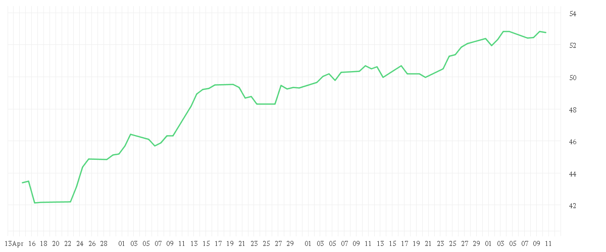 Chart zur Entwicklung der letzten drei Monate von Xtrackers NASDAQ 100 UCITS ETF 1C