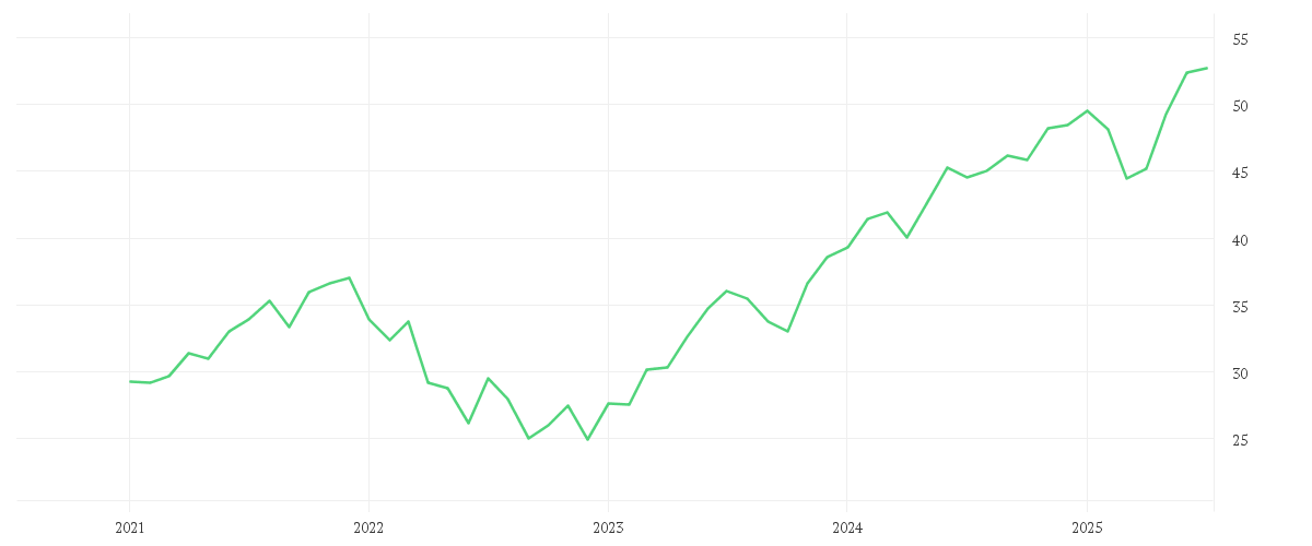 Chart zur Entwicklung der letzten fünf Jahre von Xtrackers NASDAQ 100 UCITS ETF 1C