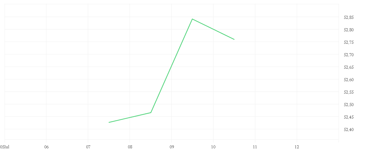 Chart zur Tagesentwicklung von Xtrackers NASDAQ 100 UCITS ETF 1C