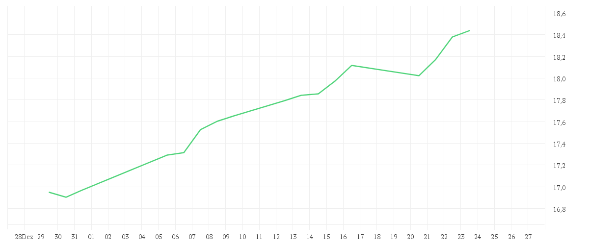 Chart zur Monatsentwicklung von Fiera Oaks EM Select Fund - Class A EUR Acc Series 1