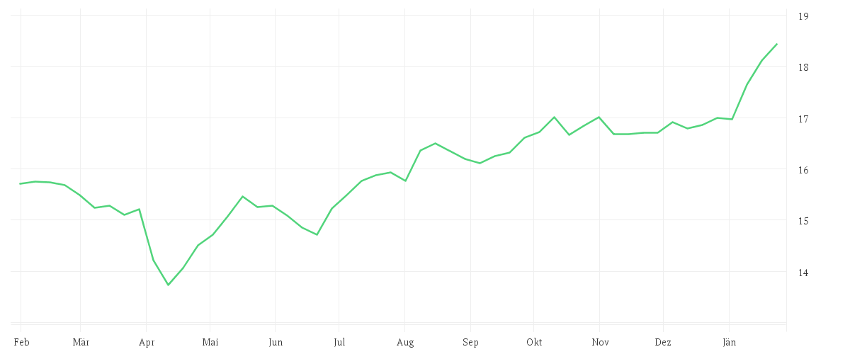 Chart zur Jahresentwicklung von Fiera Oaks EM Select Fund - Class A EUR Acc Series 1