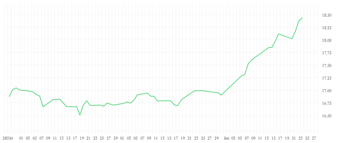 Chart zur Entwicklung der letzten drei Monate von Fiera Oaks EM Select Fund - Class A EUR Acc Series 1