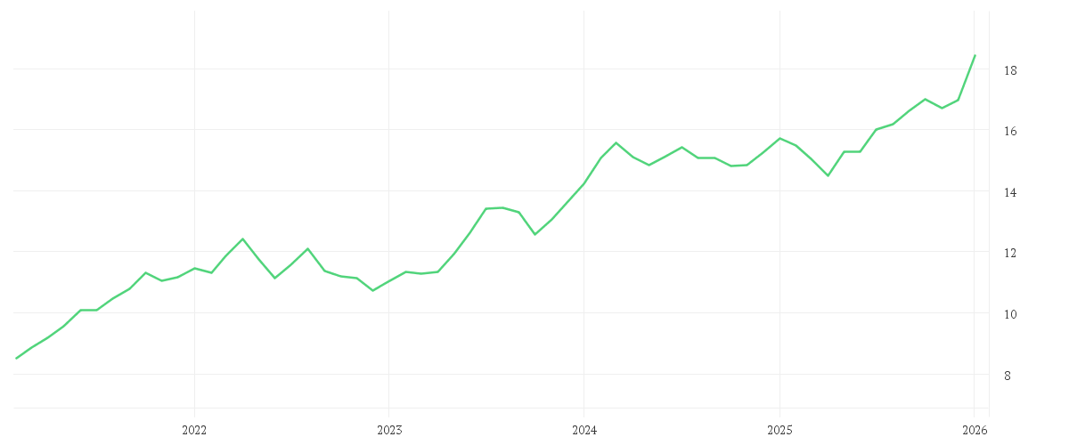 Chart zur Entwicklung der letzten fünf Jahre von Fiera Oaks EM Select Fund - Class A EUR Acc Series 1