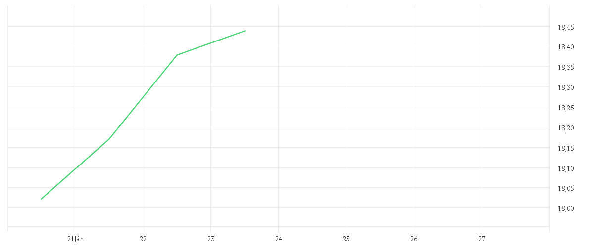 Chart zur Tagesentwicklung von Fiera Oaks EM Select Fund - Class A EUR Acc Series 1