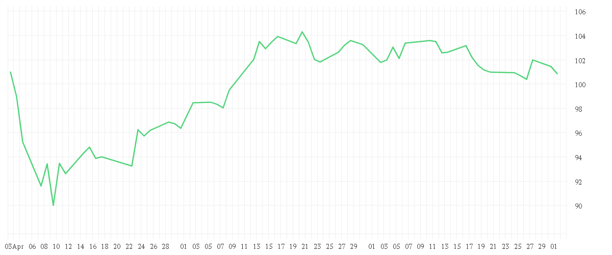 Chart zur Entwicklung der letzten drei Monate von DWS Concept ESG Blue Economy LC