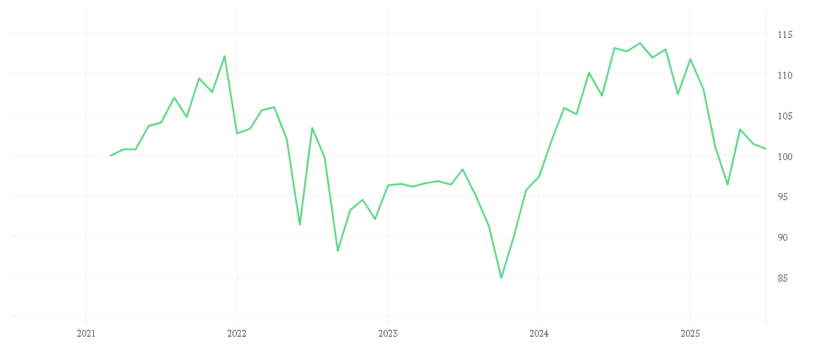 Chart zur Entwicklung der letzten fünf Jahre von DWS Concept ESG Blue Economy LC