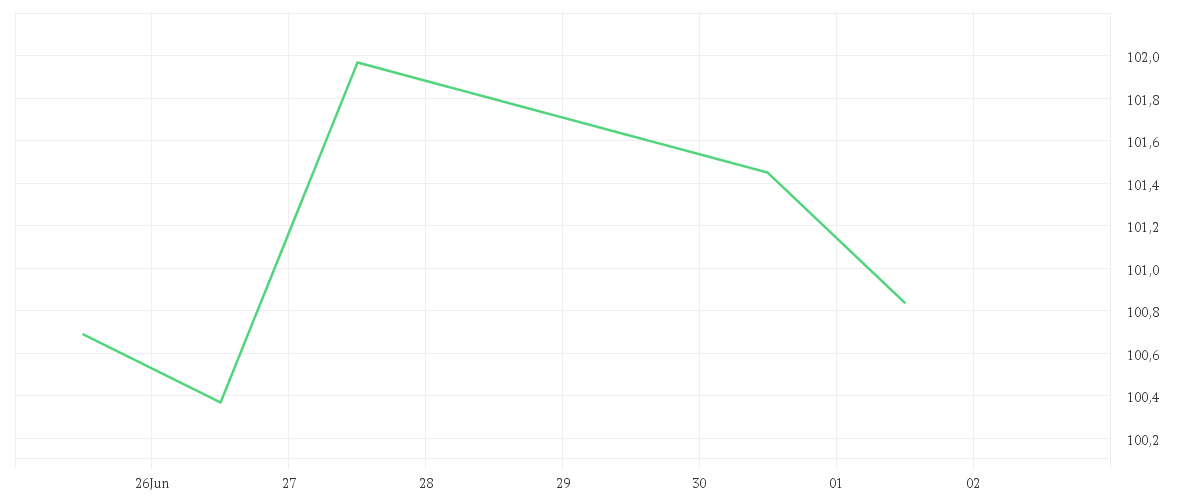 Chart zur Tagesentwicklung von DWS Concept ESG Blue Economy LC