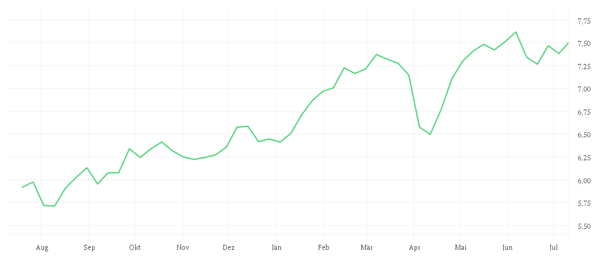 Chart zur Jahresentwicklung von iShares DAX® ESG UCITS ETF (DE)