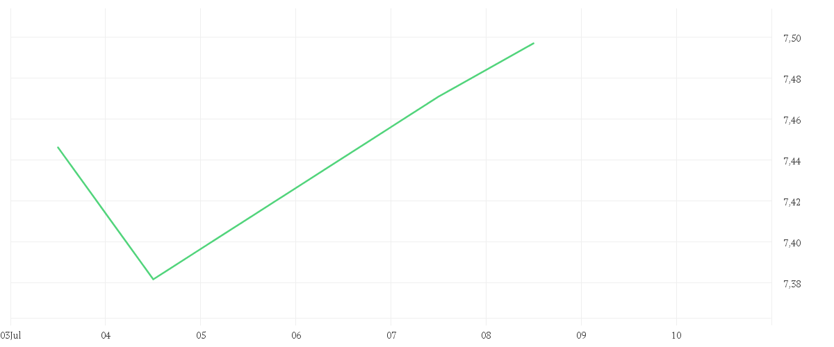 Chart zur Tagesentwicklung von iShares DAX® ESG UCITS ETF (DE)