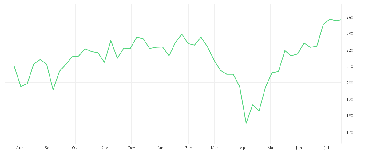 Chart zur Jahresentwicklung von JSS Sustainable Equity - Tech Disruptors C USD acc
