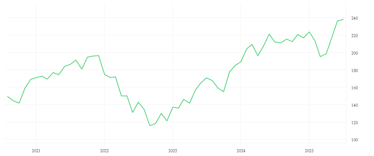 Chart zur Entwicklung der letzten fünf Jahre von JSS Sustainable Equity - Tech Disruptors C USD acc