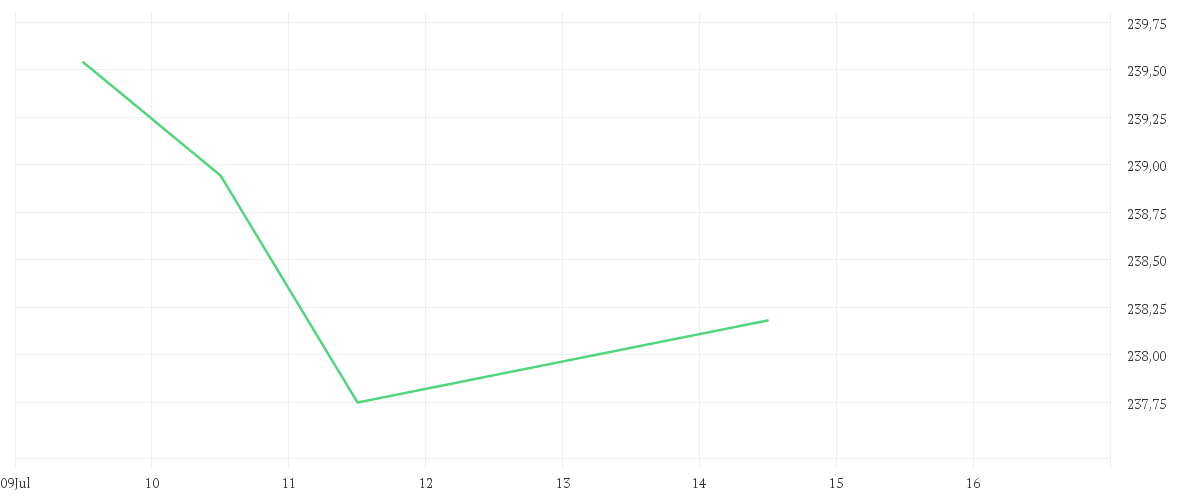 Chart zur Tagesentwicklung von JSS Sustainable Equity - Tech Disruptors C USD acc