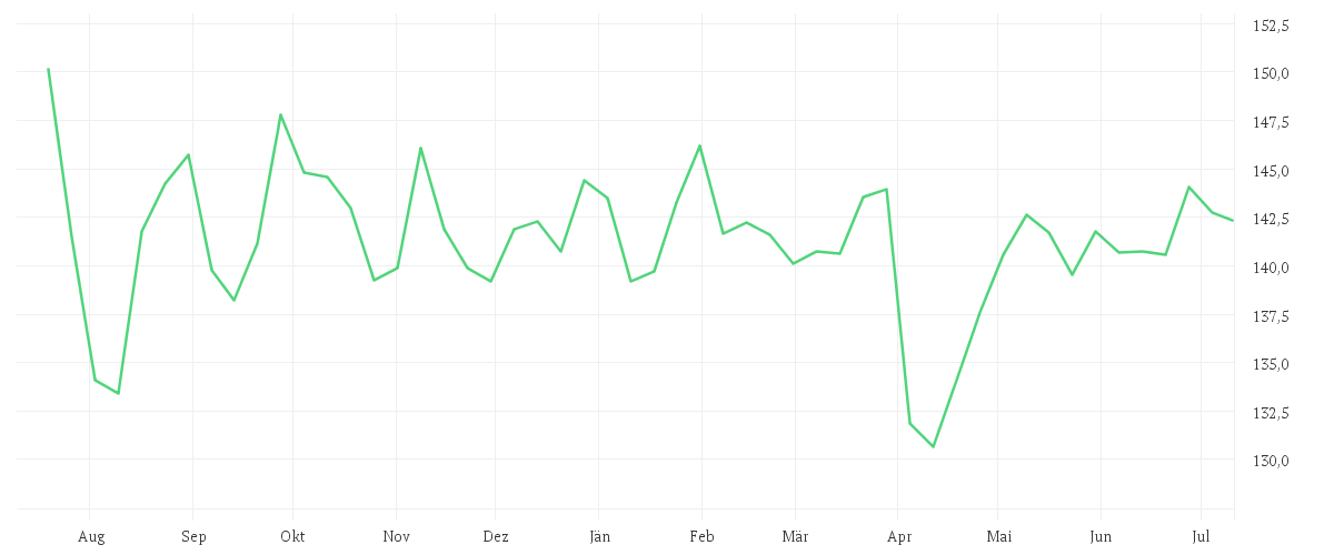 Chart zur Jahresentwicklung von AMUNDI INDEX MSCI JAPAN SRI PAB - UCITS ETF DR - HEDGED CHF (C)