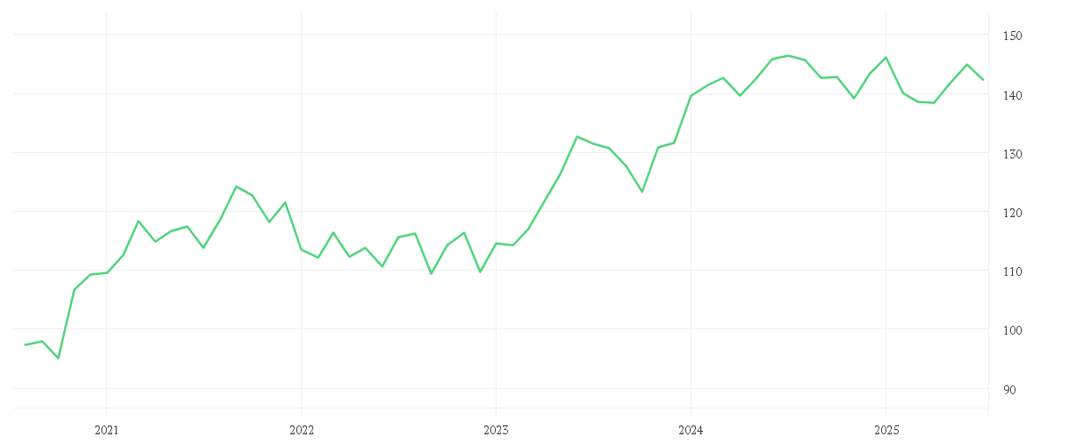 Chart zur Entwicklung der letzten fünf Jahre von AMUNDI INDEX MSCI JAPAN SRI PAB - UCITS ETF DR - HEDGED CHF (C)
