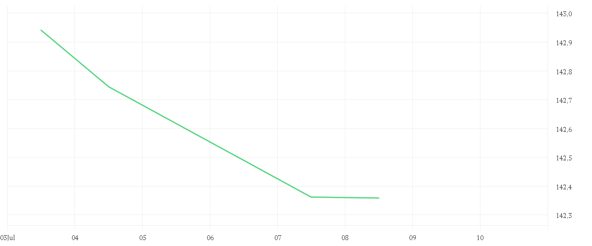 Chart zur Tagesentwicklung von AMUNDI INDEX MSCI JAPAN SRI PAB - UCITS ETF DR - HEDGED CHF (C)