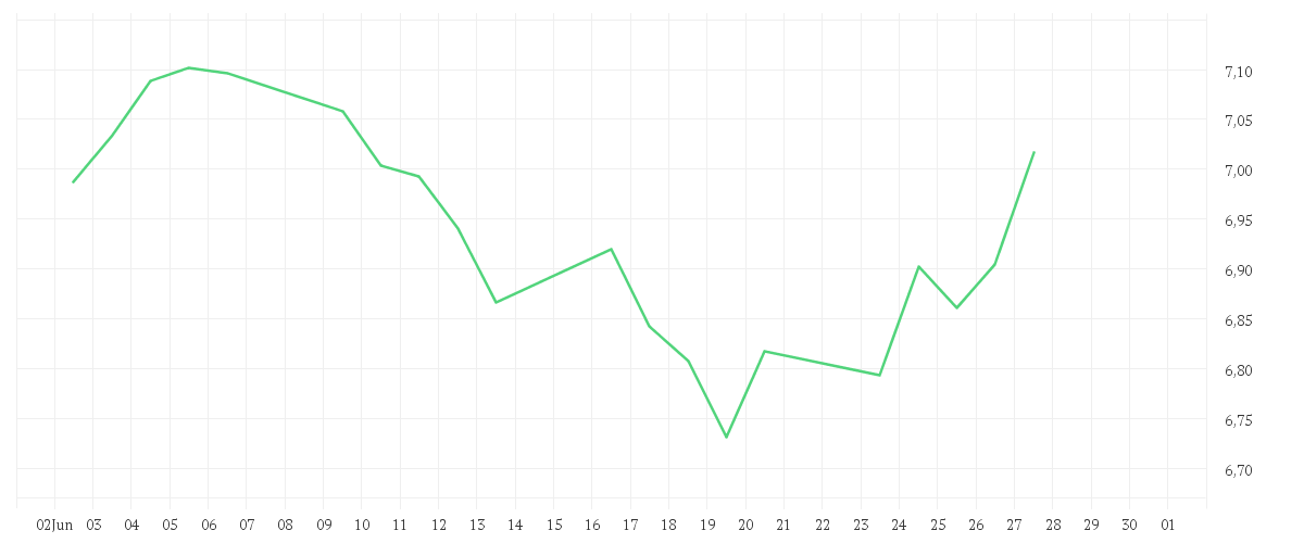 Chart zur Monatsentwicklung von Shares Core DAX® UCITS ETF (DE) EUR Dist