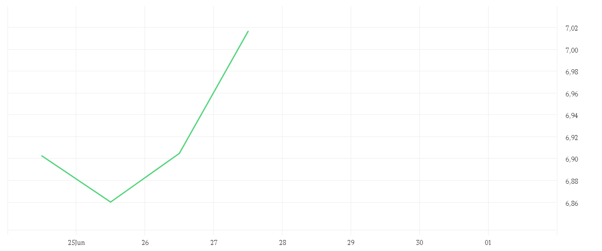 Chart zur Wochenentwicklung von Shares Core DAX® UCITS ETF (DE) EUR Dist