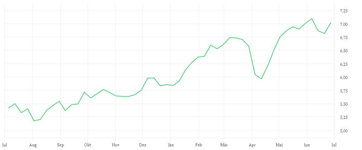 Chart zur Jahresentwicklung von Shares Core DAX® UCITS ETF (DE) EUR Dist