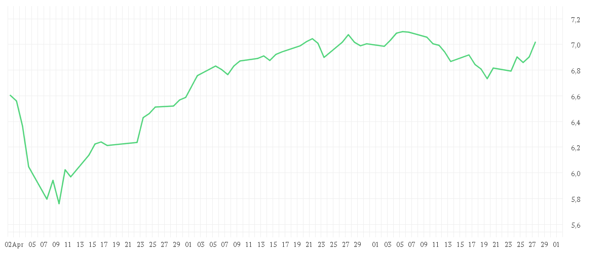Chart zur Entwicklung der letzten drei Monate von Shares Core DAX® UCITS ETF (DE) EUR Dist