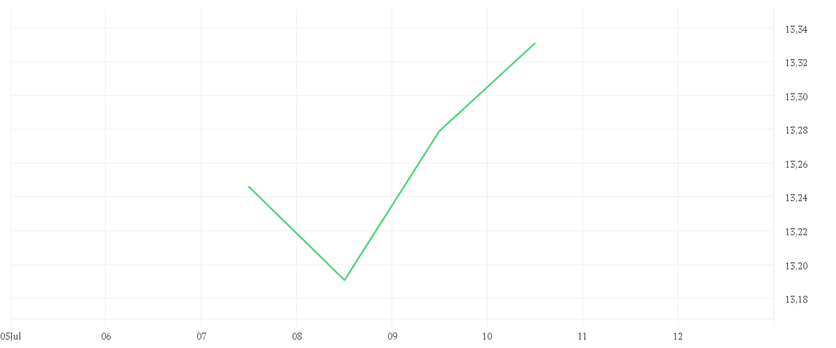 Chart zur Tagesentwicklung von KBI Global Sustainable Infrastructure Fund Class F EUR Distributing