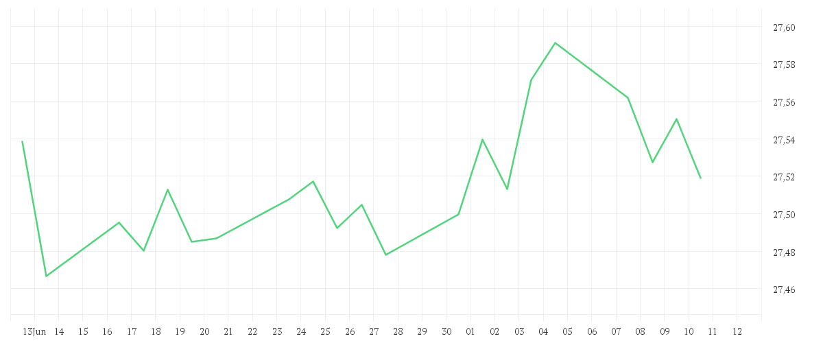 Chart zur Monatsentwicklung von Xtrackers EUR Corporate Green Bond UCITS ETF 1C