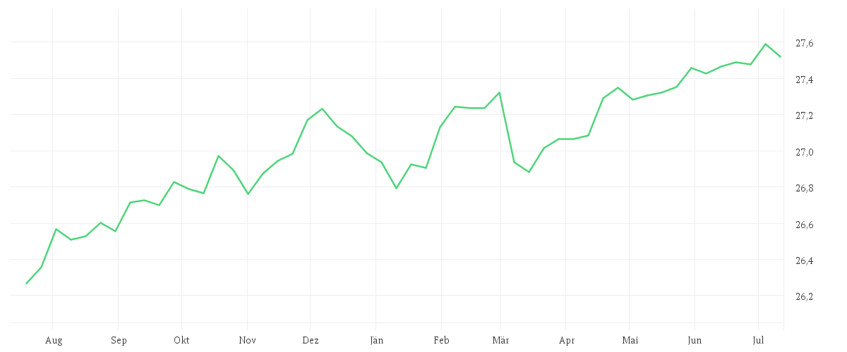 Chart zur Jahresentwicklung von Xtrackers EUR Corporate Green Bond UCITS ETF 1C