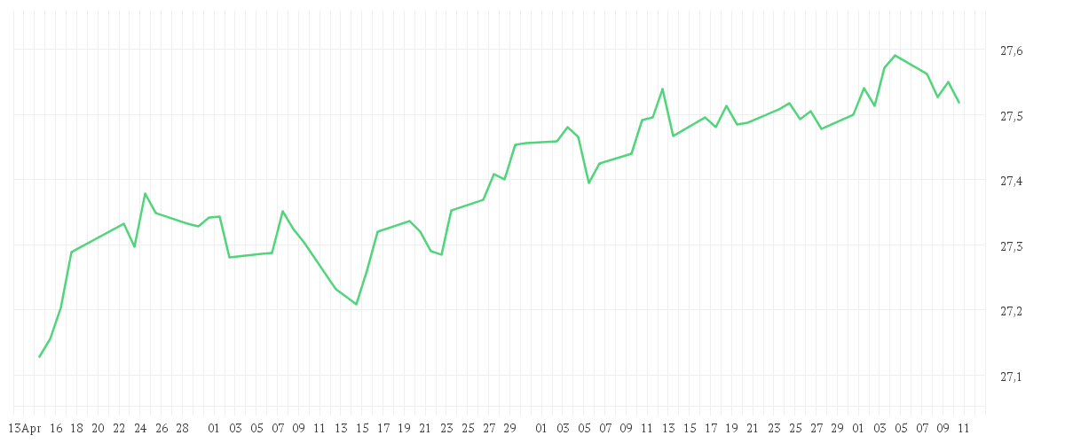 Chart zur Entwicklung der letzten drei Monate von Xtrackers EUR Corporate Green Bond UCITS ETF 1C