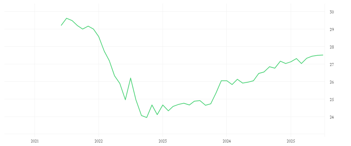 Chart zur Entwicklung der letzten fünf Jahre von Xtrackers EUR Corporate Green Bond UCITS ETF 1C