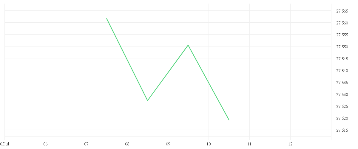 Chart zur Tagesentwicklung von Xtrackers EUR Corporate Green Bond UCITS ETF 1C