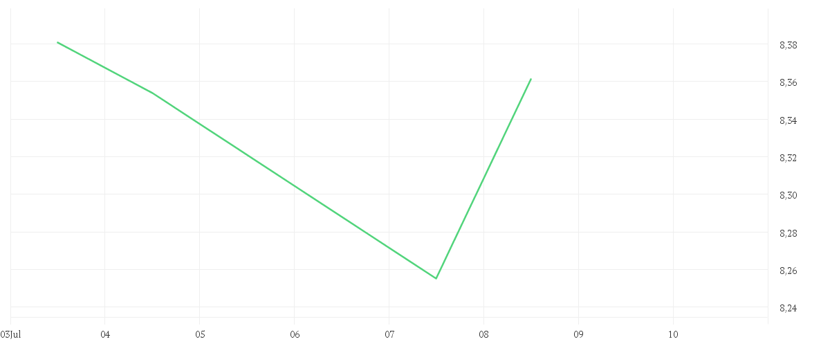 Chart zur Wochenentwicklung von iShares MSCI Global Semiconductors UCITS ETF USD (Acc)