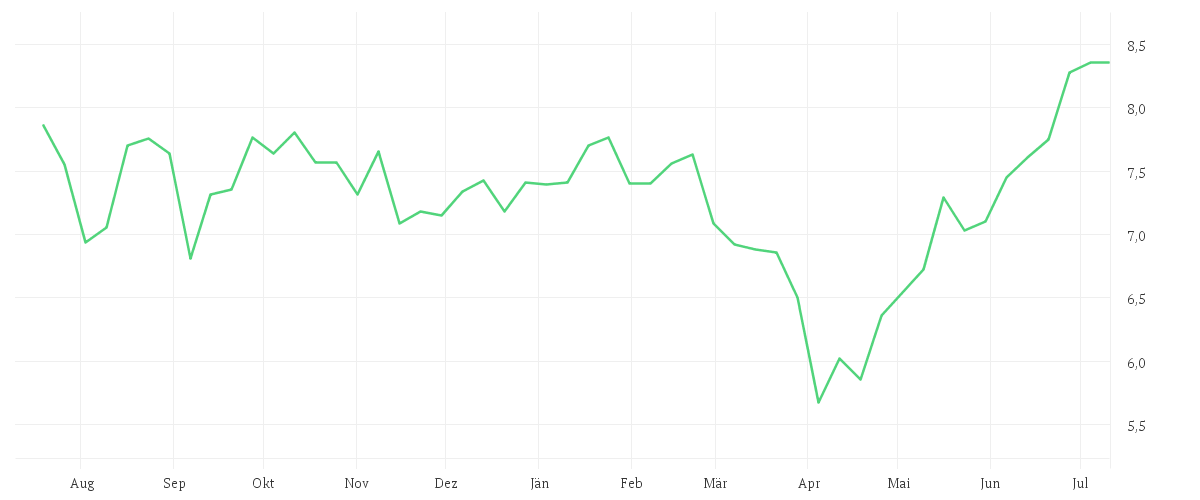 Chart zur Jahresentwicklung von iShares MSCI Global Semiconductors UCITS ETF USD (Acc)