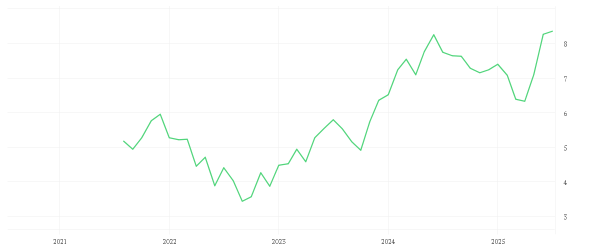 Chart zur Entwicklung der letzten fünf Jahre von iShares MSCI Global Semiconductors UCITS ETF USD (Acc)