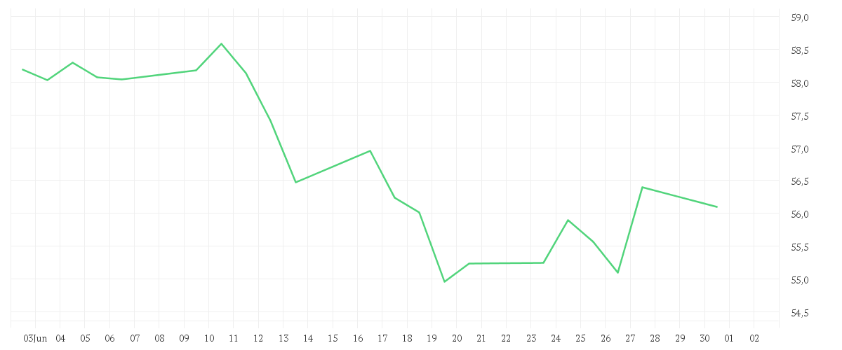 Chart zur Monatsentwicklung von Xtrackers MSCI Europe Consumer Discretionary Screened UCITS ETF 1C