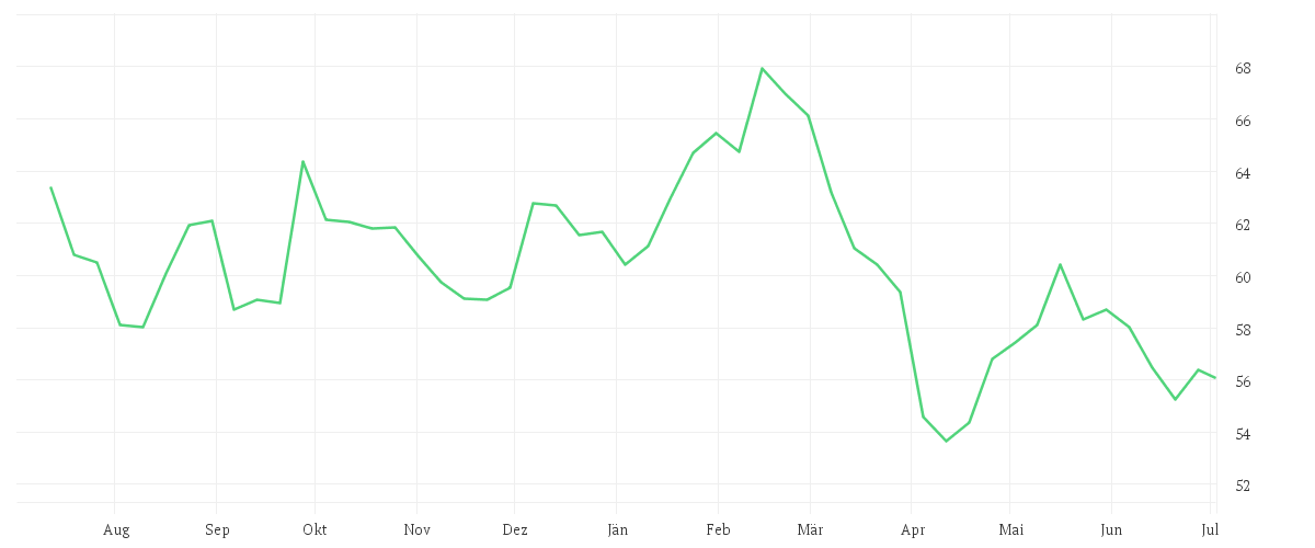 Chart zur Jahresentwicklung von Xtrackers MSCI Europe Consumer Discretionary Screened UCITS ETF 1C