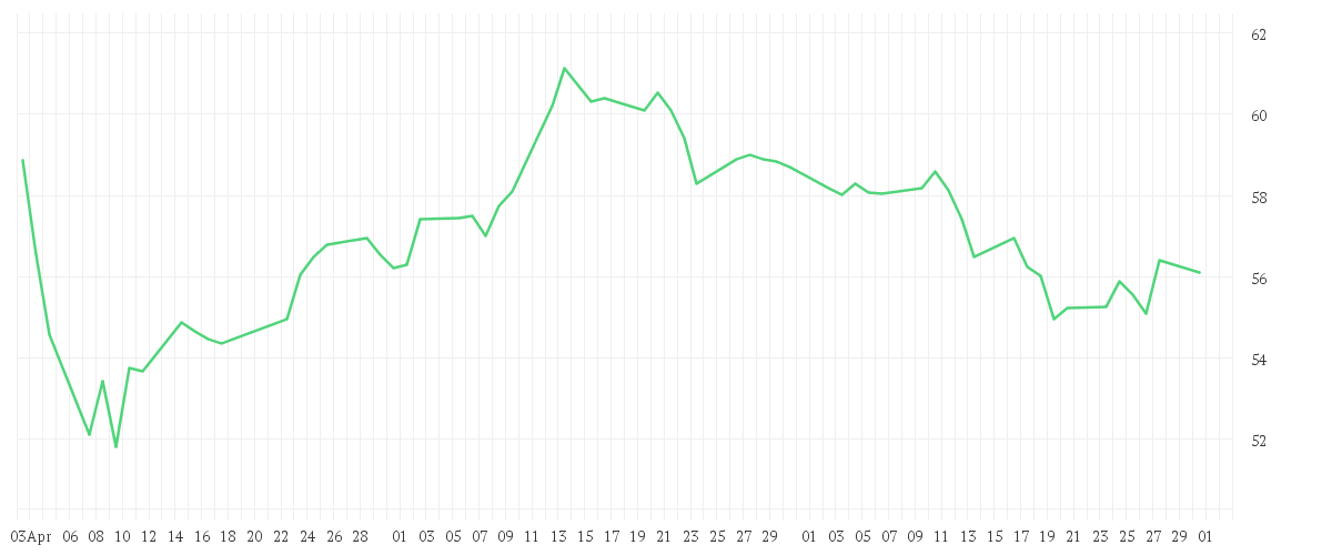 Chart zur Entwicklung der letzten drei Monate von Xtrackers MSCI Europe Consumer Discretionary Screened UCITS ETF 1C