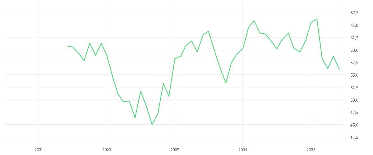 Chart zur Entwicklung der letzten fünf Jahre von Xtrackers MSCI Europe Consumer Discretionary Screened UCITS ETF 1C