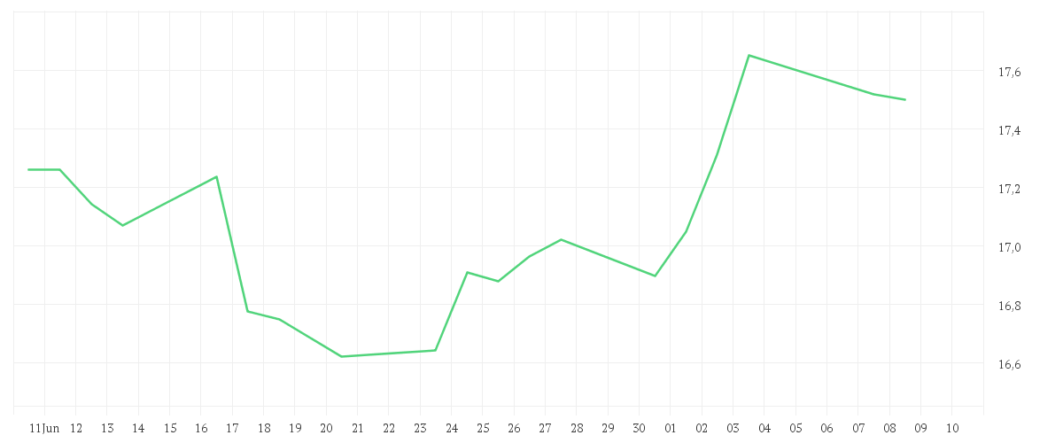 Chart zur Monatsentwicklung von KBI Funds ICAV - KBI Global Energy Transition Fund Class G EUR